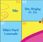 Nike, Wm. Wrigley Jr. Co.