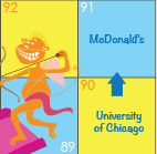 McDonalds, University of Chicago