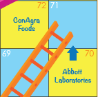 ConAgra Foods, Abbott Laboratories