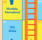 Mondelez International, TNS Global