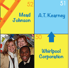 Mead Johnson, Accenture, Whirlpool Corporation